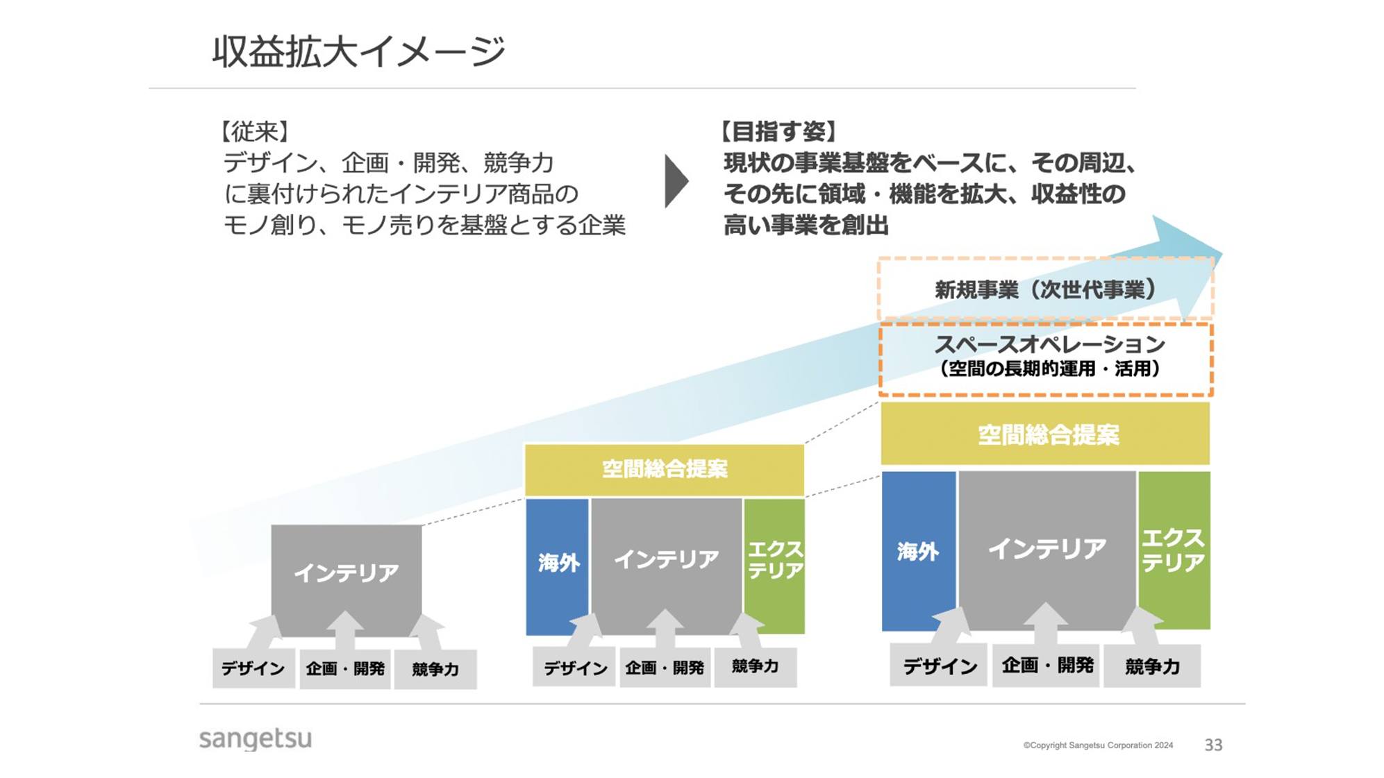 QAあり】サンゲツ、売上高と当期純利益は過去最高を更新 機能・分野・地域の拡大や商品拡充により持続的・発展的な成長を目指す 投稿日時：  2024/06/07 11:00[ログミーファイナンス] - みんかぶ