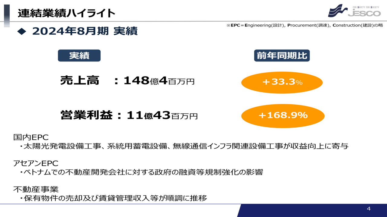 QAあり】JESCOHD、売上高は前年比＋33.3％、営業利益は＋168.9％の大幅