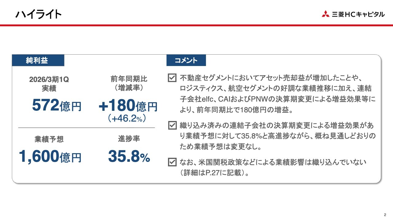 QAあり】三菱HCキャピタル、純利益は前年比＋46.2％ 不動産の