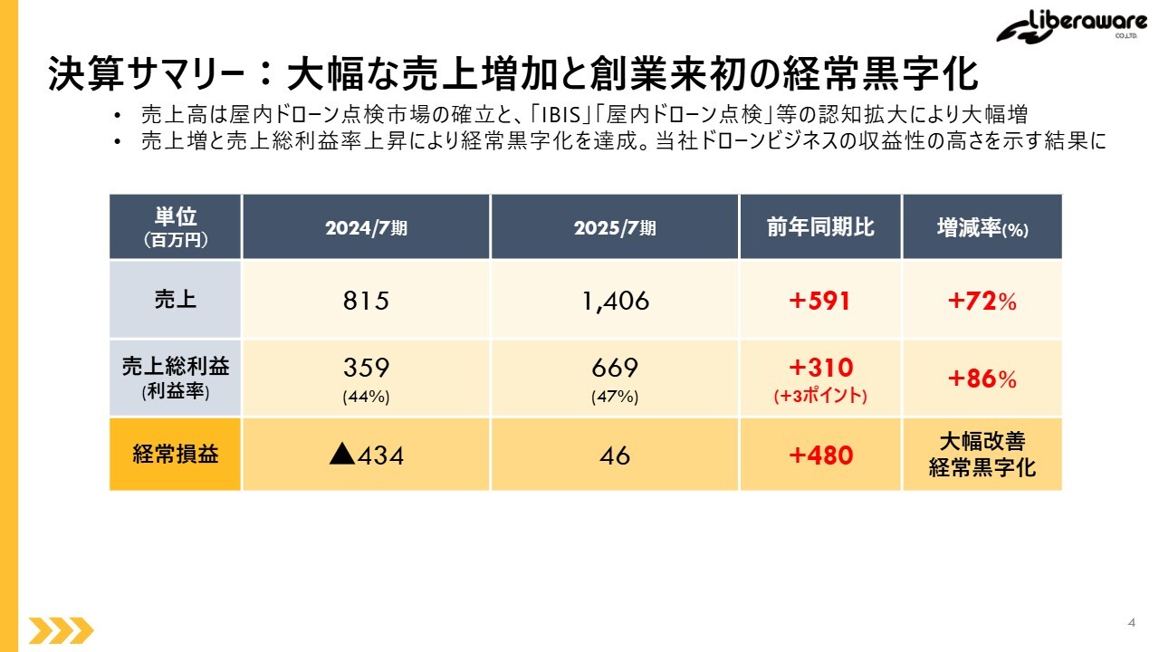 7DAYS 情報販売システム開発プログラム + 10000000円 安定年収獲得 7DAYS 情報販売システム開発プログラム + 10000000円 安定年収獲得 IT