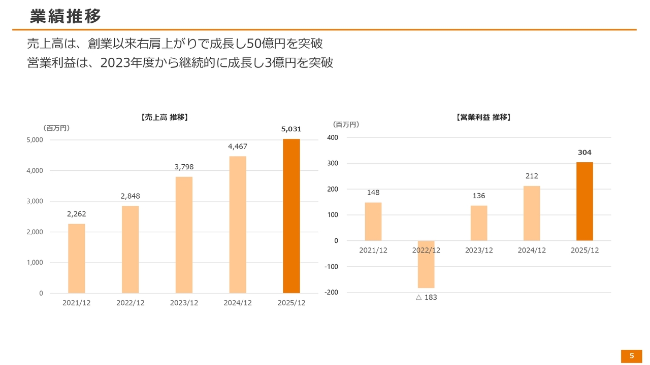 KIYOラーニング、売上高50億円突破、営業利益は3億円を突破し、経常