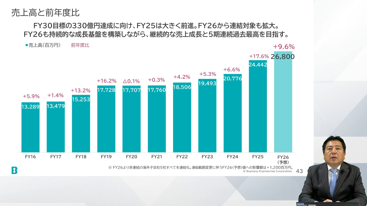 ビジネスエンジニアリング、通期は大幅な増収増益を実現 AI戦略を説明