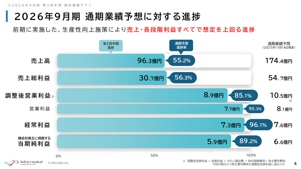 まとめ売り　6点　なかしん マイクロアド、生産性向上で上期は想定を上回る進捗 通期経常利益を25