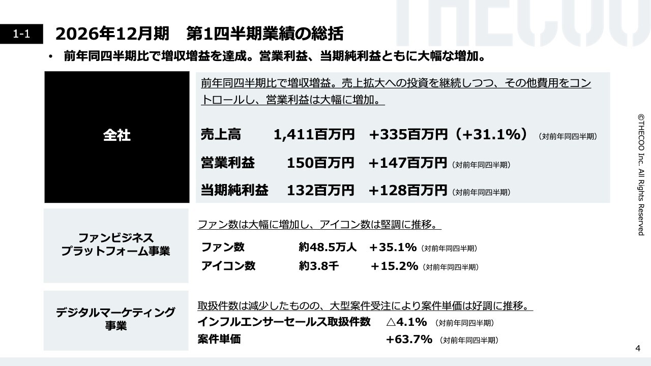 THECOO、Q1は増収増益、営業利益が大幅増 ファン数拡大と大型案件が