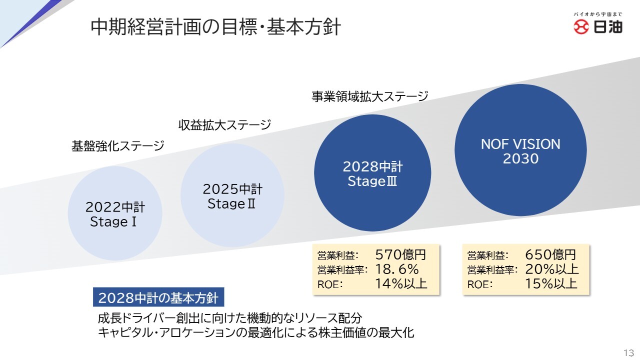 日油、売上・利益のすべてで過去最高更新 新中期経営計画を発表し