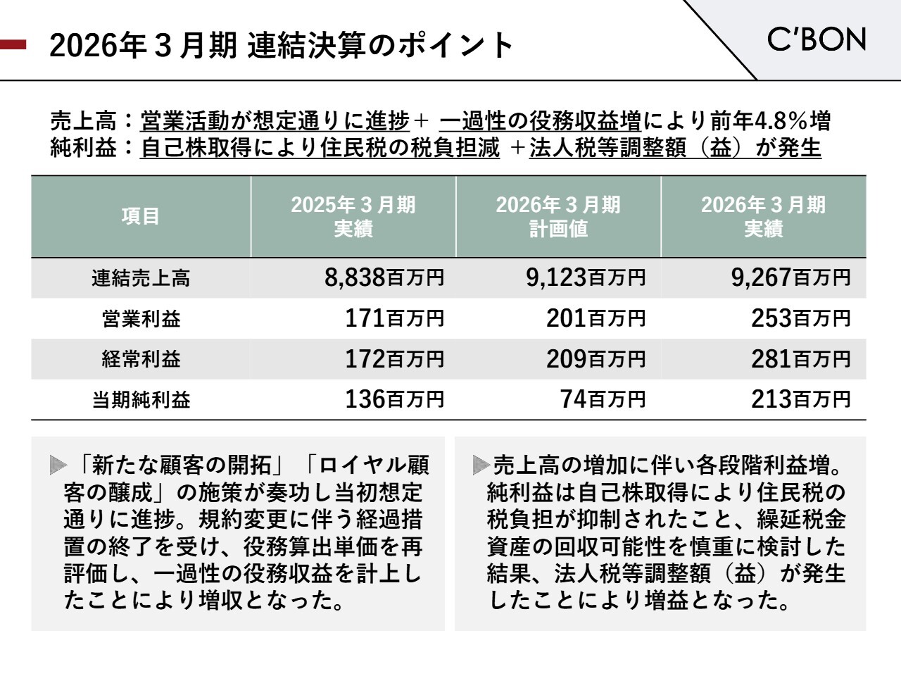 シーボン、当期純利益56.8％増を達成 直営店舗の新規顧客開拓や