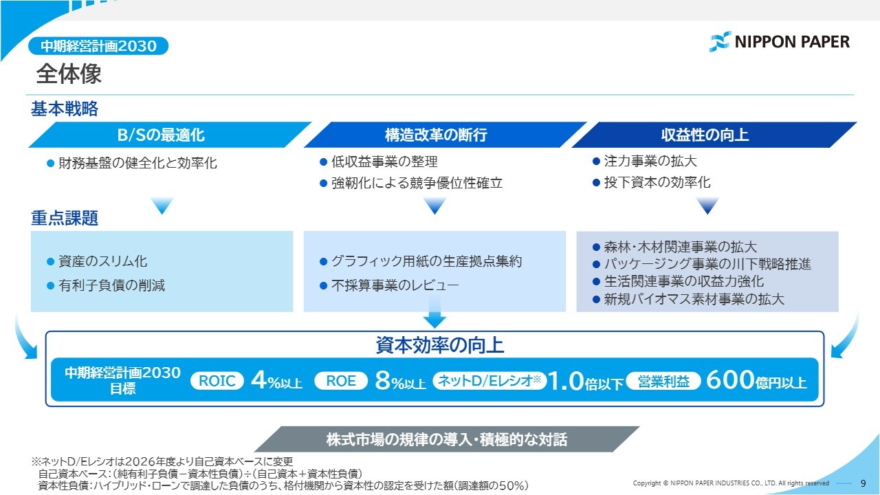 日本製紙、中計2030でROE8％以上、営業利益600億円以上へ グリーン戦略