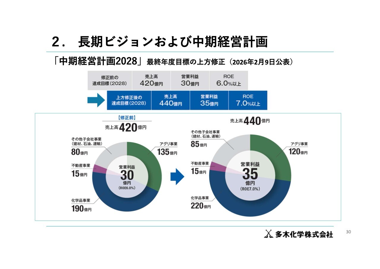 多木化学、中計最終年度の売上高・営業利益目標値を上方修正 成長投資