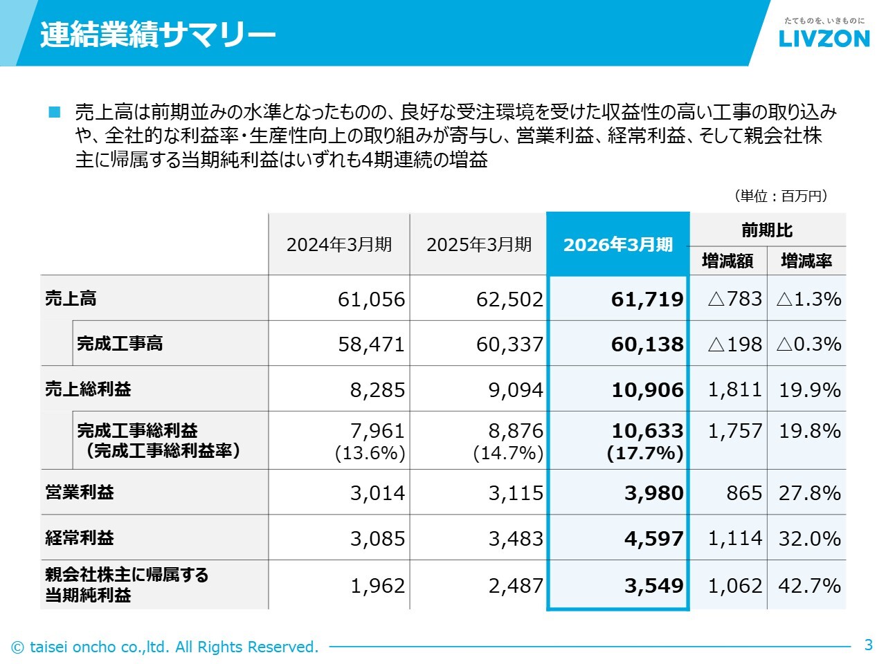大成温調、各段階利益は4期連続で増益 収益性の高い案件の受注や全社的