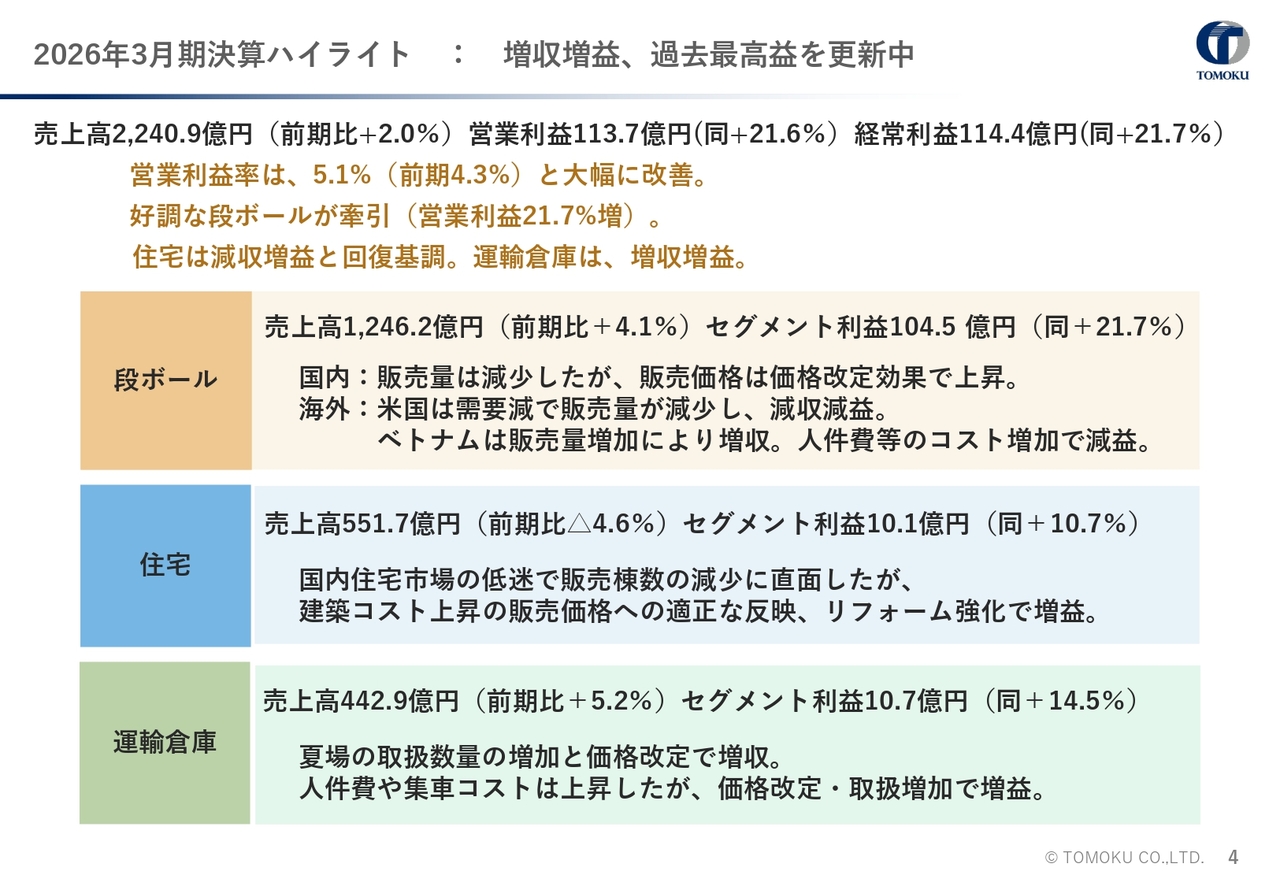 トーモク、営業利益は前年比21.6％増で過去最高益を更新 段ボール価格